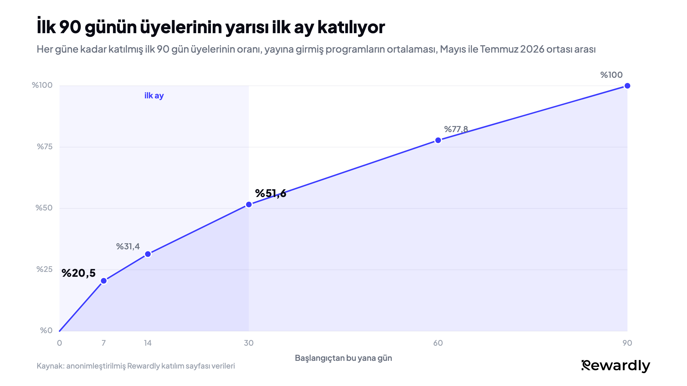 Çizgi grafik, ilk 90 günün üyelerinden o güne kadar katılmış olanların oranı: 7. güne kadar %20,5, 14. güne kadar %31,4, 30. güne kadar %51,6, 60. güne kadar %77,8 ve 90. güne kadar %100.