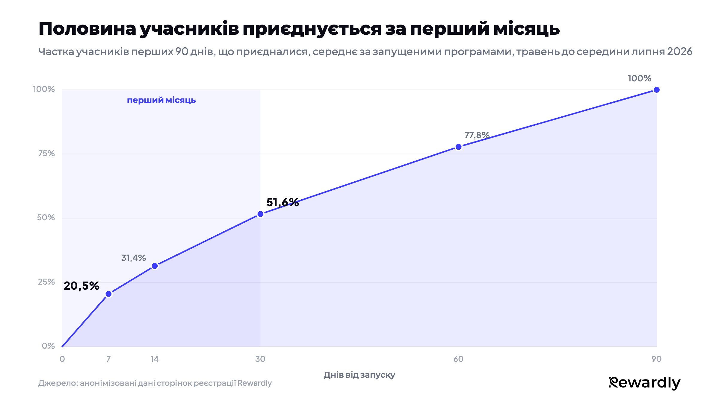 Лінійний графік частки учасників перших 90 днів, які вже приєдналися: 20,5% до дня 7, 31,4% до дня 14, 51,6% до дня 30, 77,8% до дня 60 і 100% до дня 90.