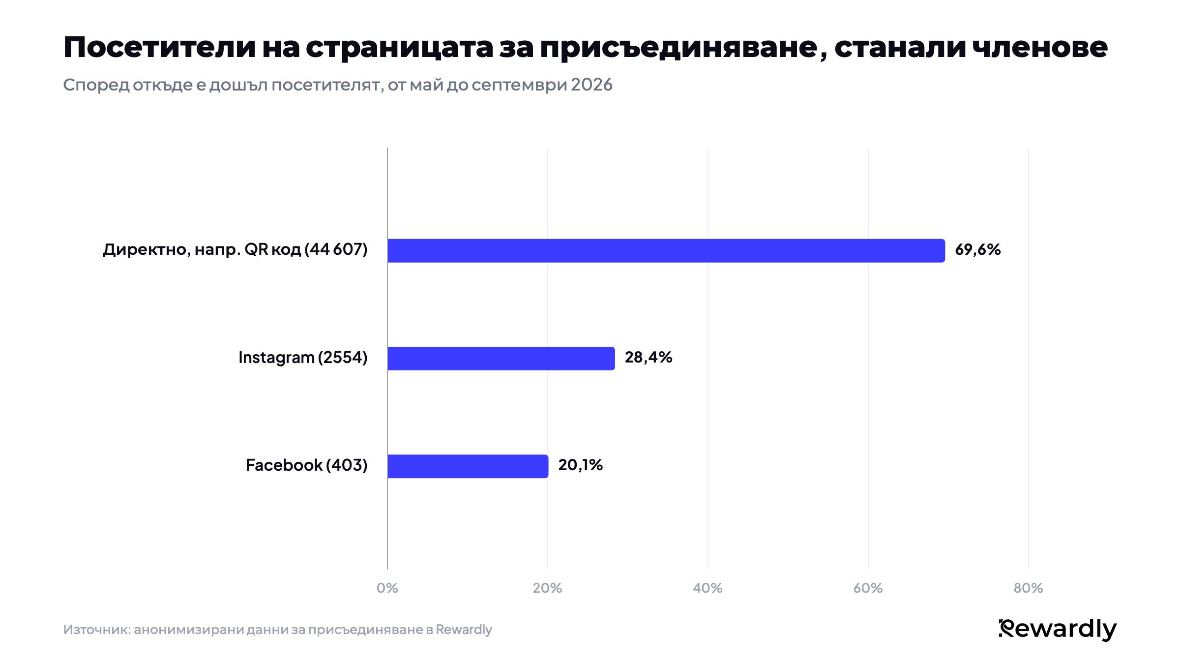Стълбовидна диаграма на посетителите на страницата за присъединяване, станали членове: 69,6% от 44 607 директни посетители, например чрез QR код, 28,4% от 2554 от Instagram, 20,1% от 403 от Facebook.
