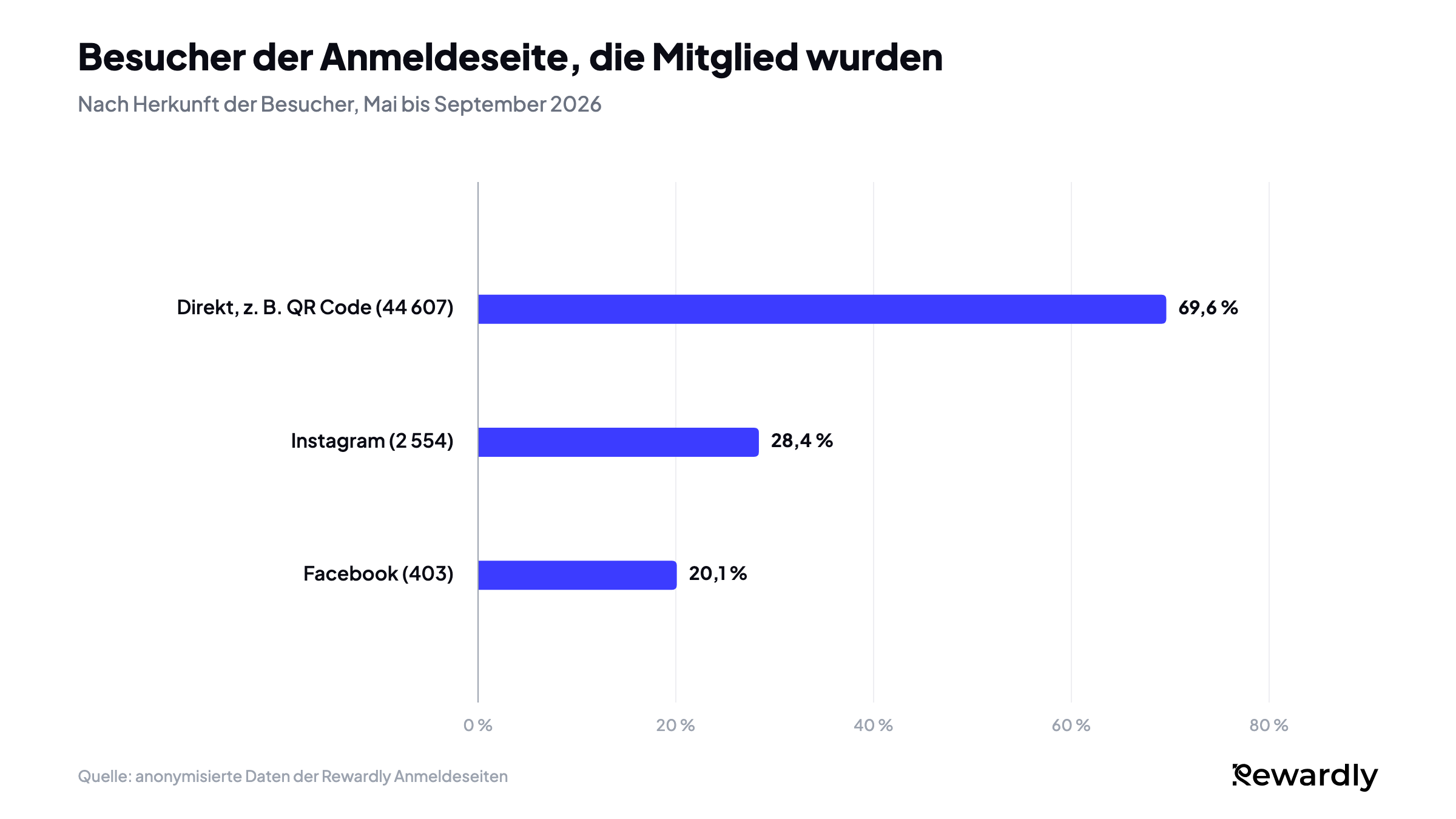 Balkendiagramm der Besucher der Anmeldeseite, die Mitglied wurden: 69,6 % von 44 607 direkten Besuchern, zum Beispiel über einen QR Code, 28,4 % von 2 554 über Instagram, 20,1 % von 403 über Facebook.