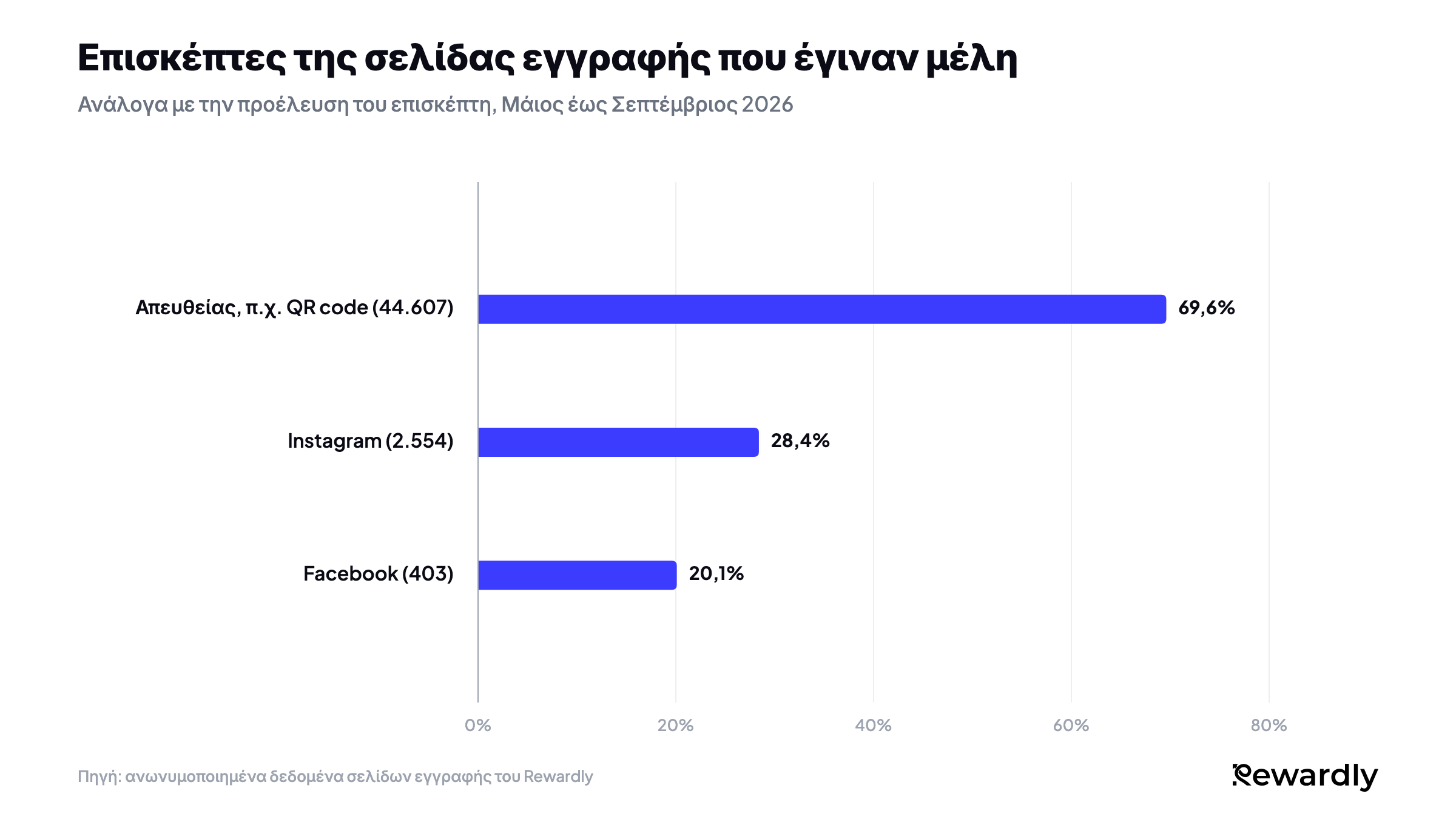 Γράφημα ράβδων με επισκέπτες της σελίδας εγγραφής που έγιναν μέλη: 69,6% από 44.607 απευθείας επισκέπτες, για παράδειγμα μέσω QR code, 28,4% από 2.554 από το Instagram, 20,1% από 403 από το Facebook.