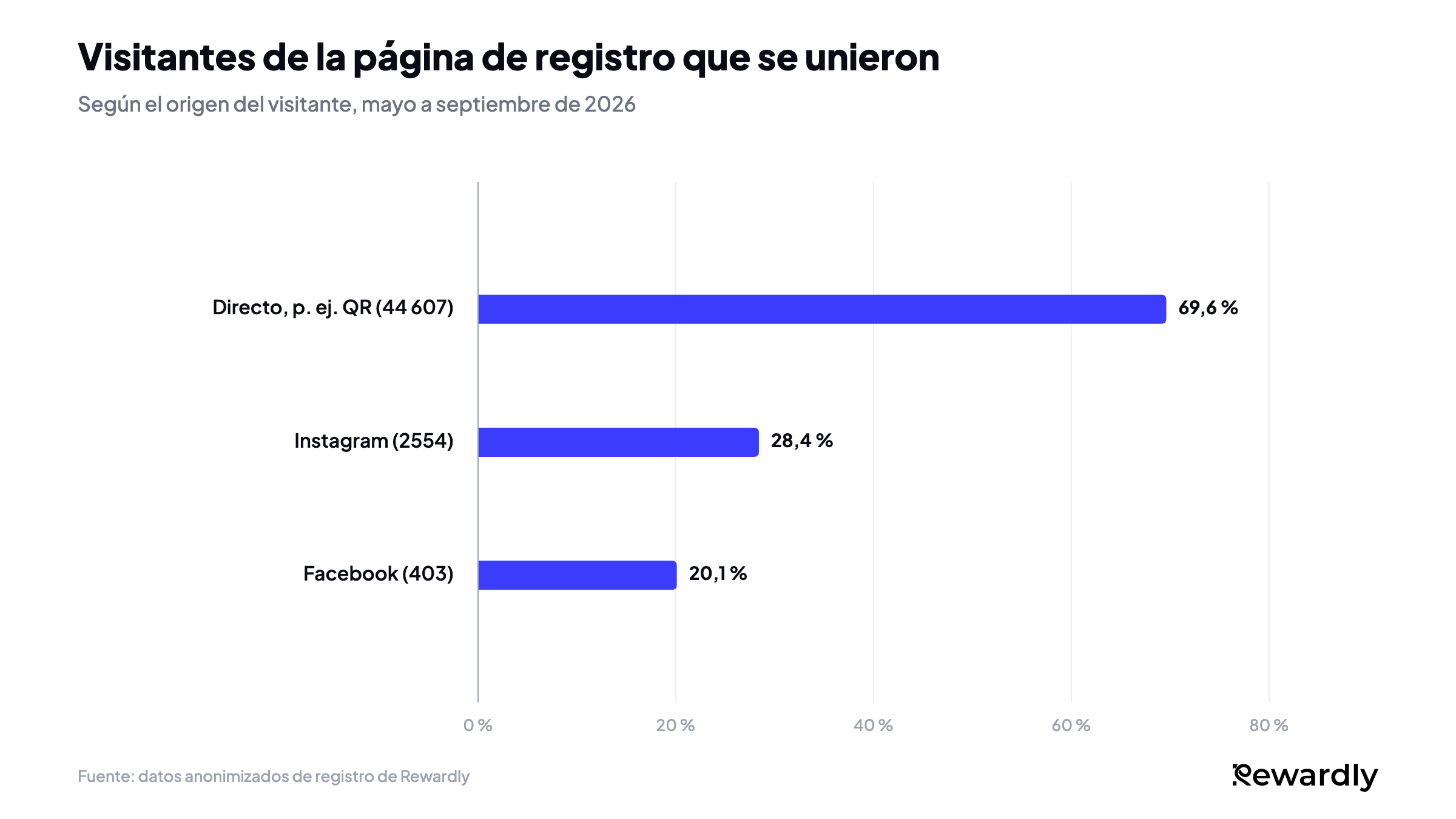 Gráfico de barras de visitantes de la página de registro que se hicieron miembros: el 69,6 % de 44 607 visitantes directos, por ejemplo a través de un código QR, el 28,4 % de 2554 desde Instagram y el 20,1 % de 403 desde Facebook.