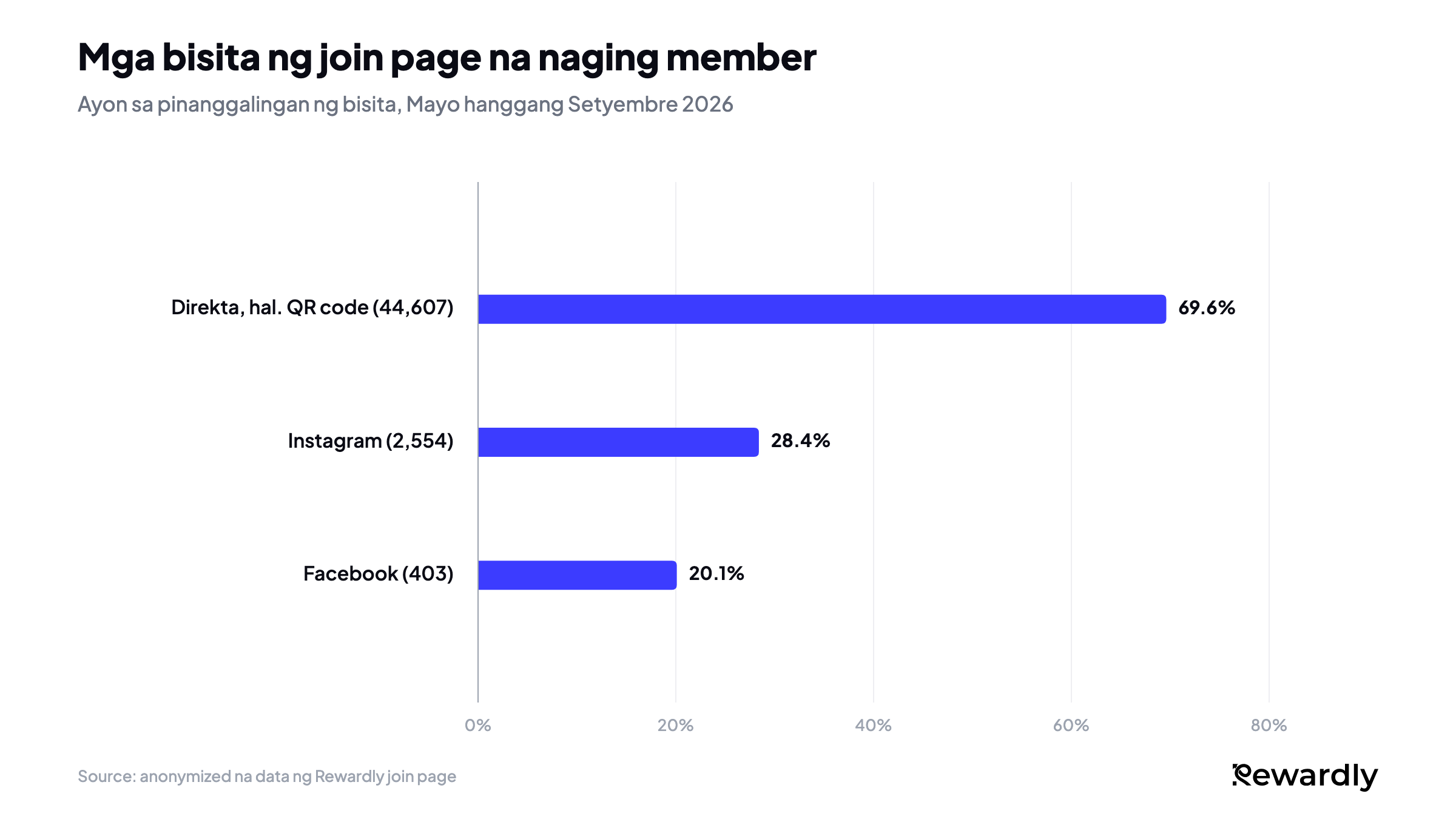 Bar chart ng mga bisita ng join page na naging member: 69.6% ng 44,607 na direktang bisita, halimbawa sa QR code, 28.4% ng 2,554 mula sa Instagram, 20.1% ng 403 mula sa Facebook.