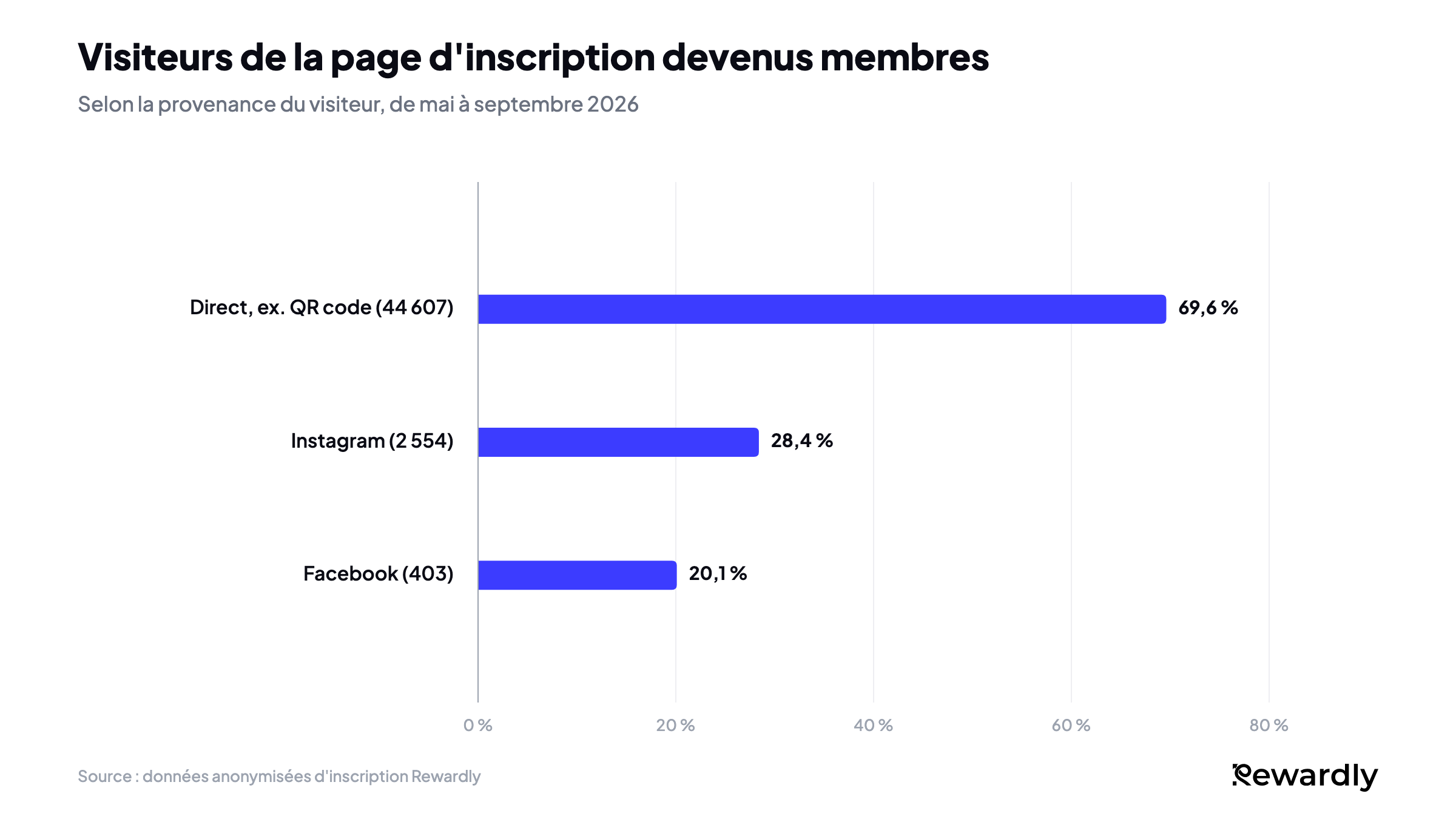 Graphique en barres des visiteurs de la page d'inscription devenus membres : 69,6 % des 44 607 visiteurs directs, par exemple via un QR code, 28,4 % des 2 554 venus d'Instagram, 20,1 % des 403 venus de Facebook.