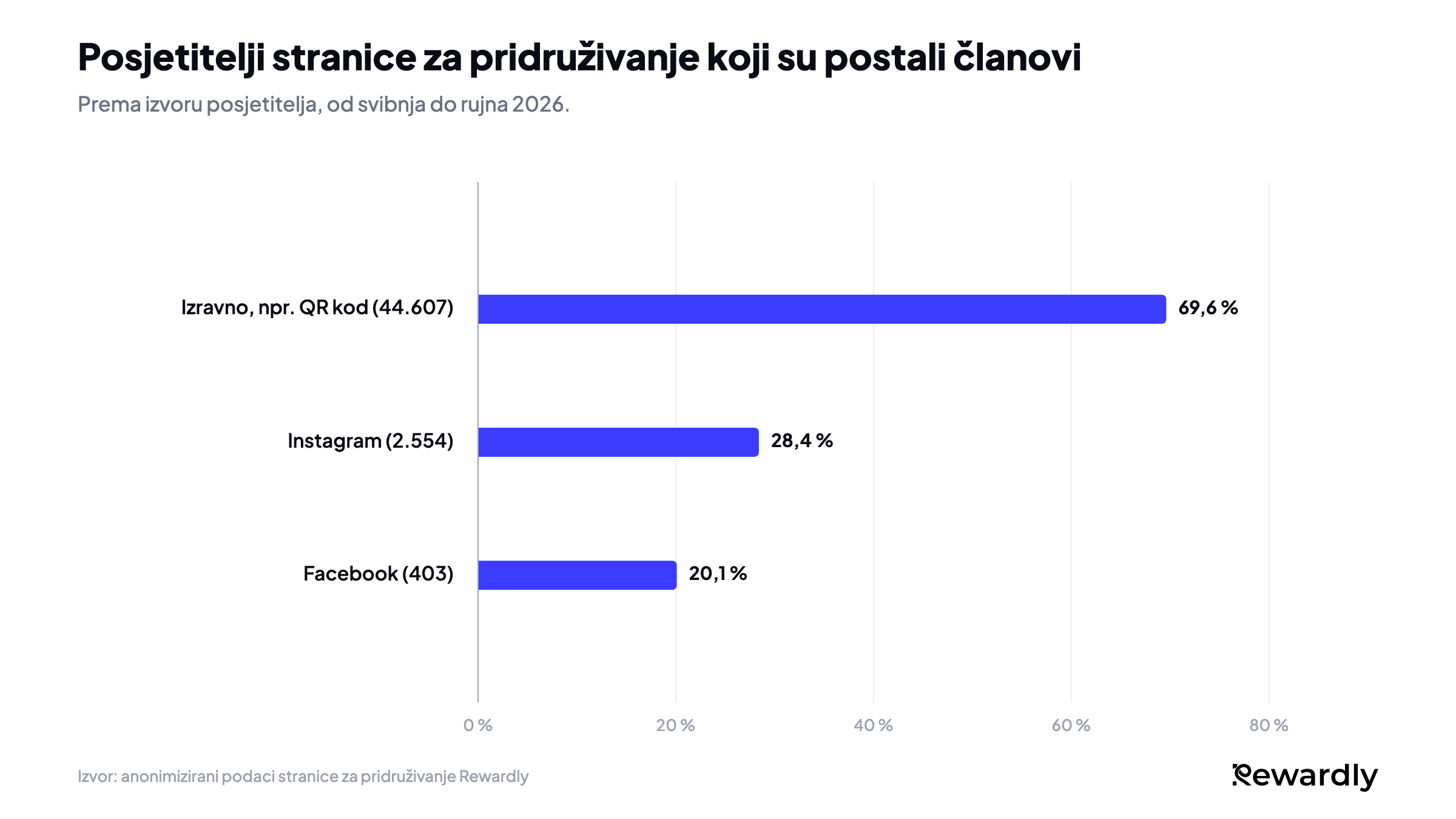 Stupčasti grafikon posjetitelja stranice za pridruživanje koji su postali članovi: 69,6 % od 44.607 izravnih posjetitelja, na primjer putem QR koda, 28,4 % od 2.554 s Instagrama, 20,1 % od 403 s Facebooka.