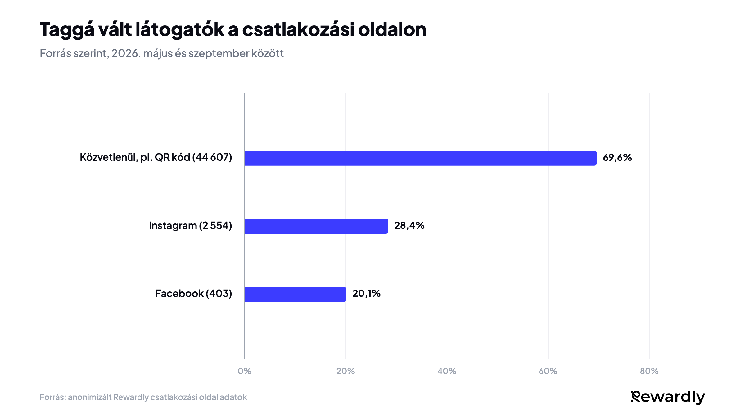 Oszlopdiagram a csatlakozási oldal taggá vált látogatóiról: a 44 607 közvetlen látogató közül, például QR kódon keresztül, 69,6%, a 2 554 instagramos látogató közül 28,4%, a 403 facebookos látogató közül 20,1%.