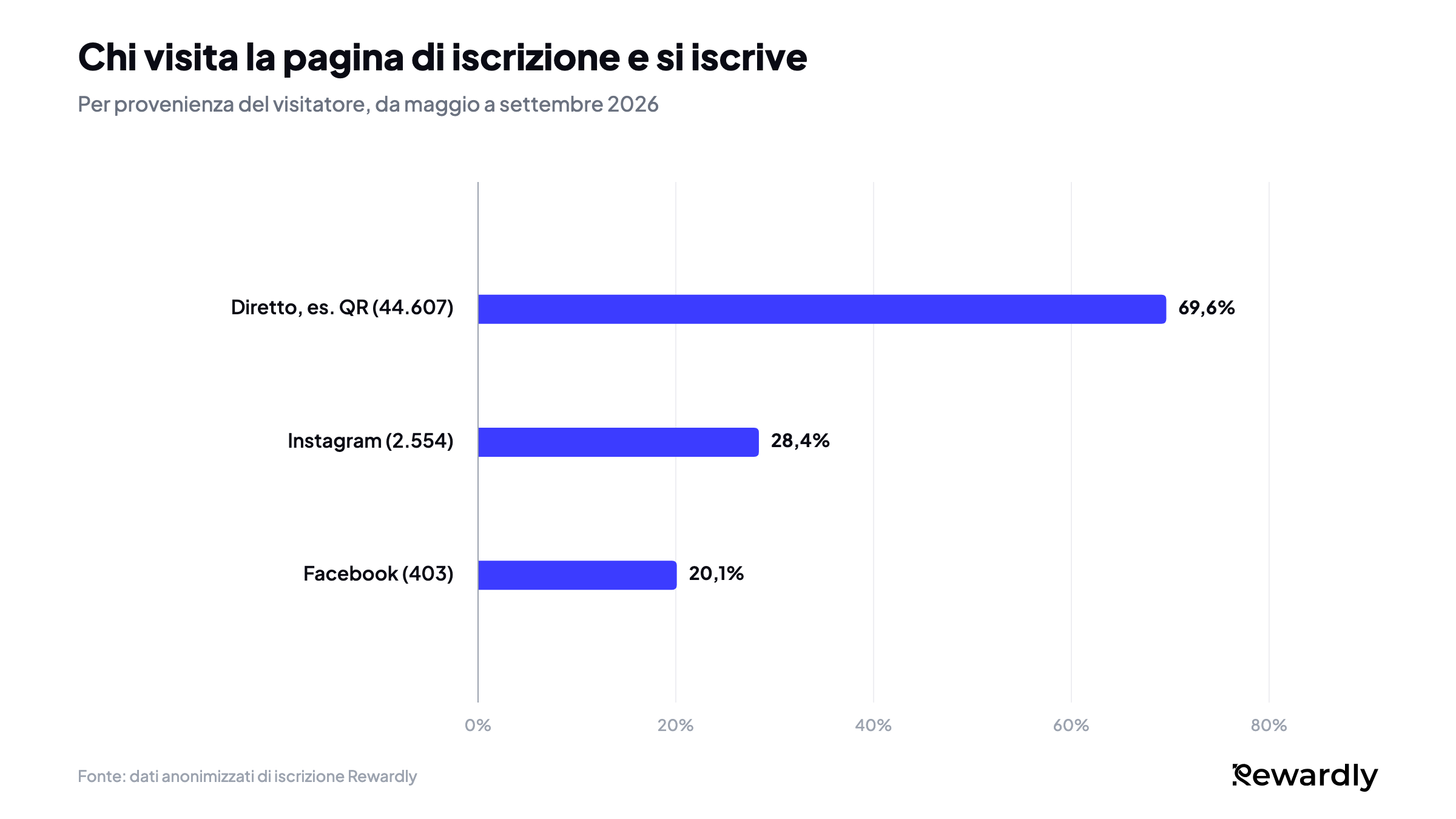 Grafico a barre dei visitatori della pagina di iscrizione che si sono iscritti: il 69,6% dei 44.607 visitatori diretti, per esempio da un QR code, il 28,4% dei 2.554 arrivati da Instagram, il 20,1% dei 403 arrivati da Facebook.