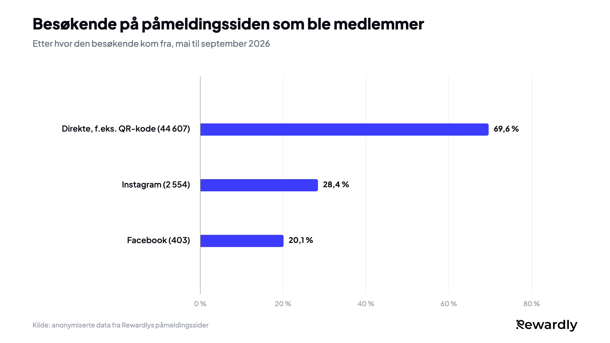 Søylediagram over besøkende på påmeldingssiden som ble medlemmer: 69,6 % av 44 607 direkte besøkende, for eksempel via en QR-kode, 28,4 % av 2 554 fra Instagram, 20,1 % av 403 fra Facebook.