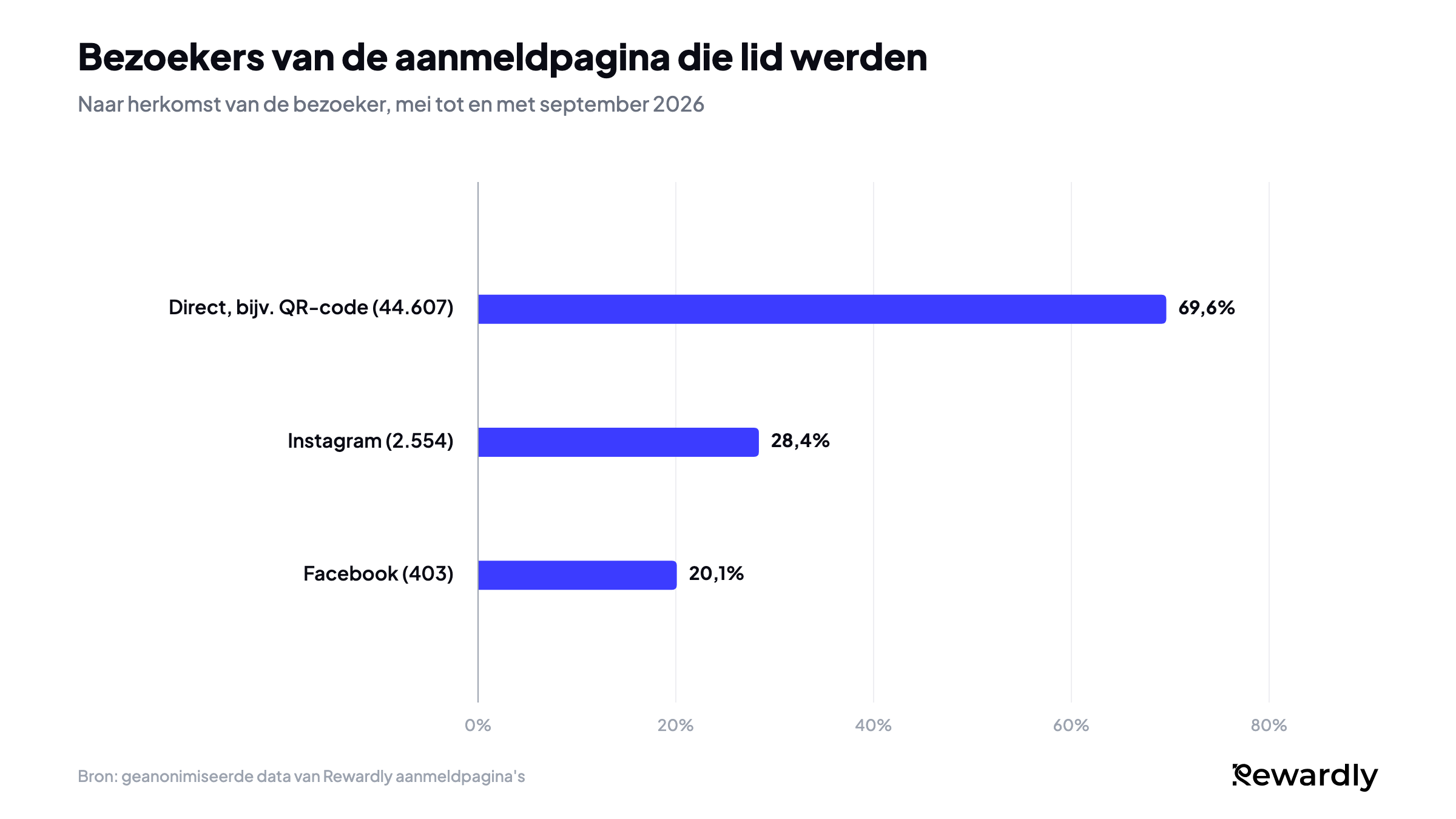 Staafdiagram van bezoekers van de aanmeldpagina die lid werden: 69,6% van 44.607 directe bezoekers, bijvoorbeeld via een QR-code, 28,4% van 2.554 via Instagram, 20,1% van 403 via Facebook.