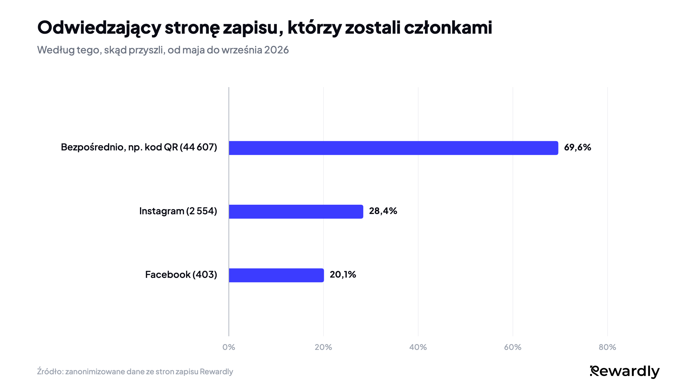 Wykres słupkowy odwiedzających stronę zapisu, którzy zostali członkami: 69,6% z 44 607 odwiedzających bezpośrednio, na przykład przez kod QR, 28,4% z 2 554 z Instagramu, 20,1% z 403 z Facebooka.