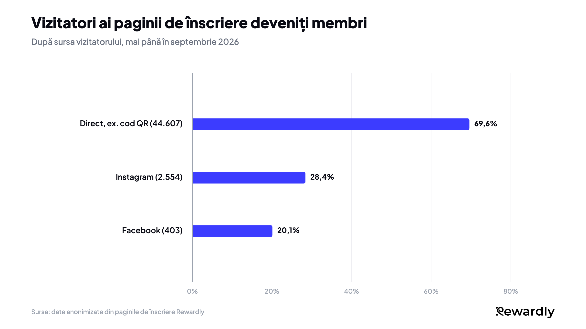 Grafic cu bare al vizitatorilor paginii de înscriere deveniți membri: 69,6% din 44.607 vizitatori direcți, de exemplu printr-un cod QR, 28,4% din 2.554 veniți de pe Instagram, 20,1% din 403 veniți de pe Facebook.