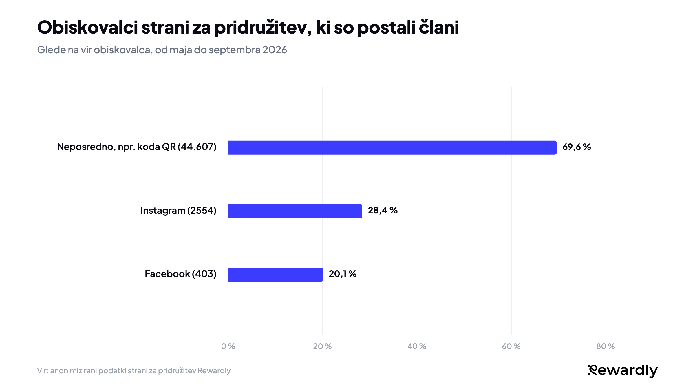Stolpčni grafikon obiskovalcev strani za pridružitev, ki so postali člani: 69,6 % od 44.607 neposrednih obiskovalcev, na primer prek kode QR, 28,4 % od 2554 z Instagrama, 20,1 % od 403 s Facebooka.