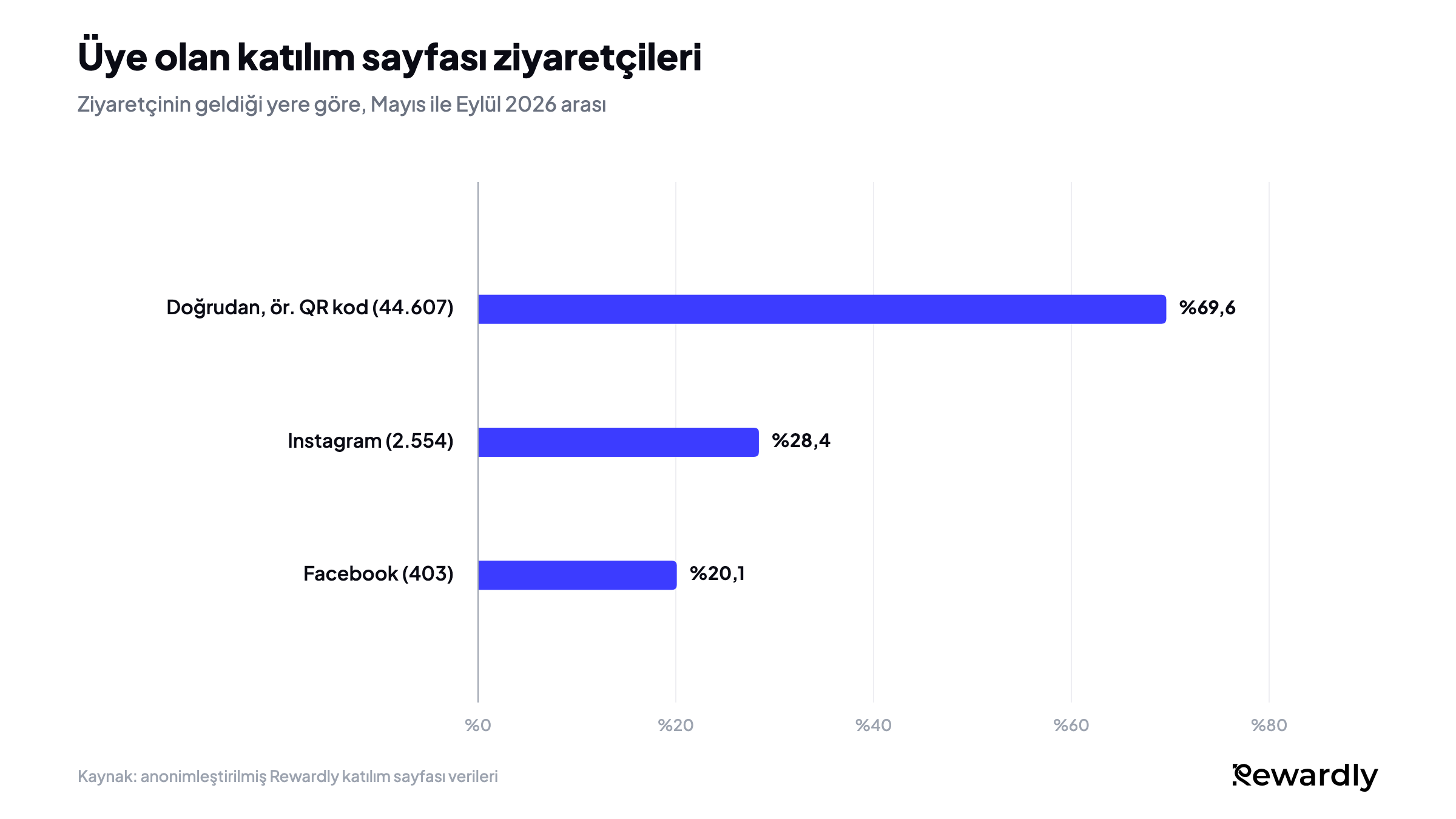 Çubuk grafik, üye olan katılım sayfası ziyaretçileri: doğrudan gelen 44.607 ziyaretçinin (örneğin QR kod ile) %69,6'sı, Instagram'dan gelen 2.554 ziyaretçinin %28,4'ü, Facebook'tan gelen 403 ziyaretçinin %20,1'i.