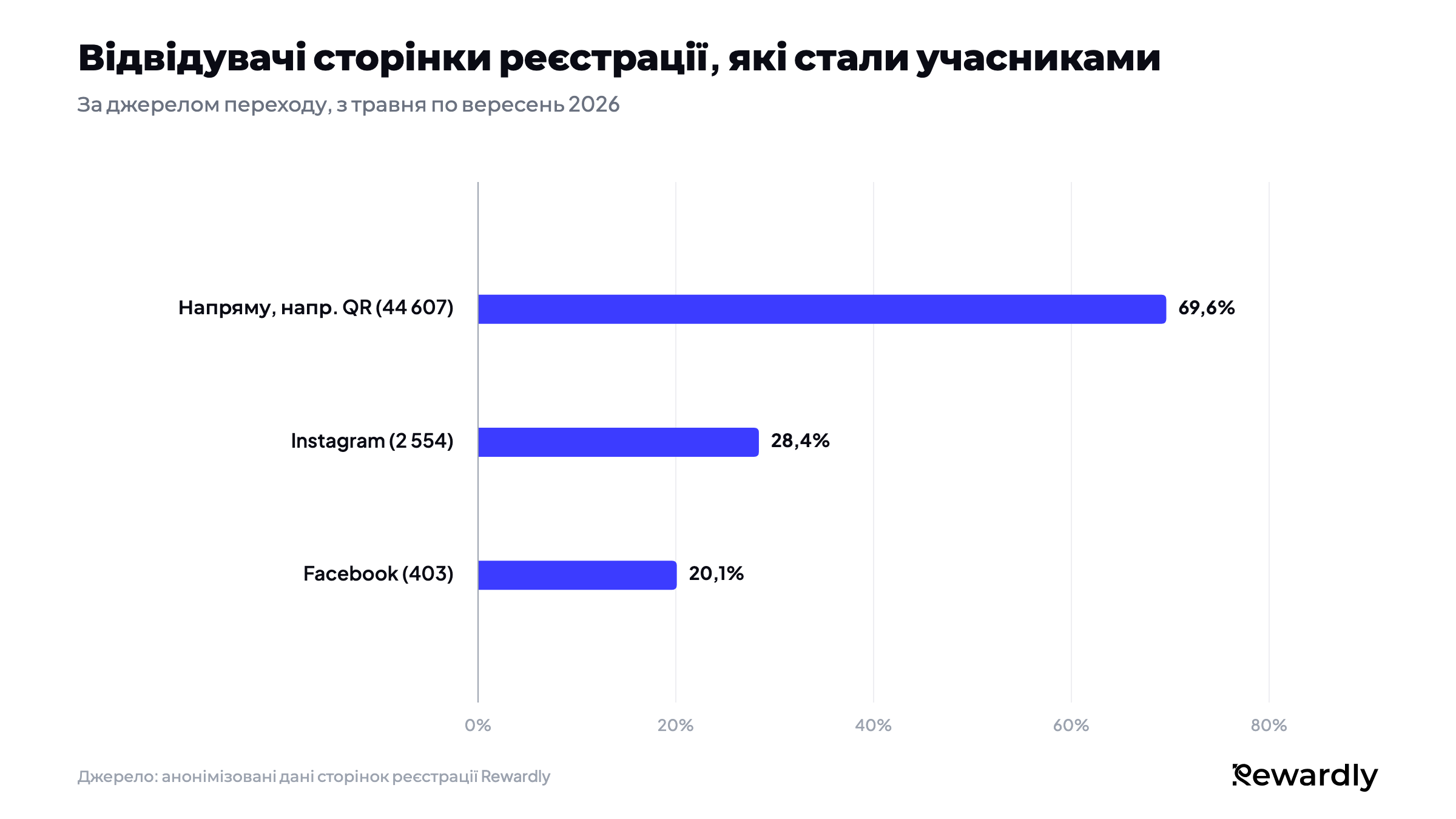 Стовпчаста діаграма відвідувачів сторінки реєстрації, які стали учасниками: 69,6% з 44 607 прямих відвідувачів, наприклад через QR-код, 28,4% з 2 554 відвідувачів з Instagram, 20,1% з 403 відвідувачів з Facebook.