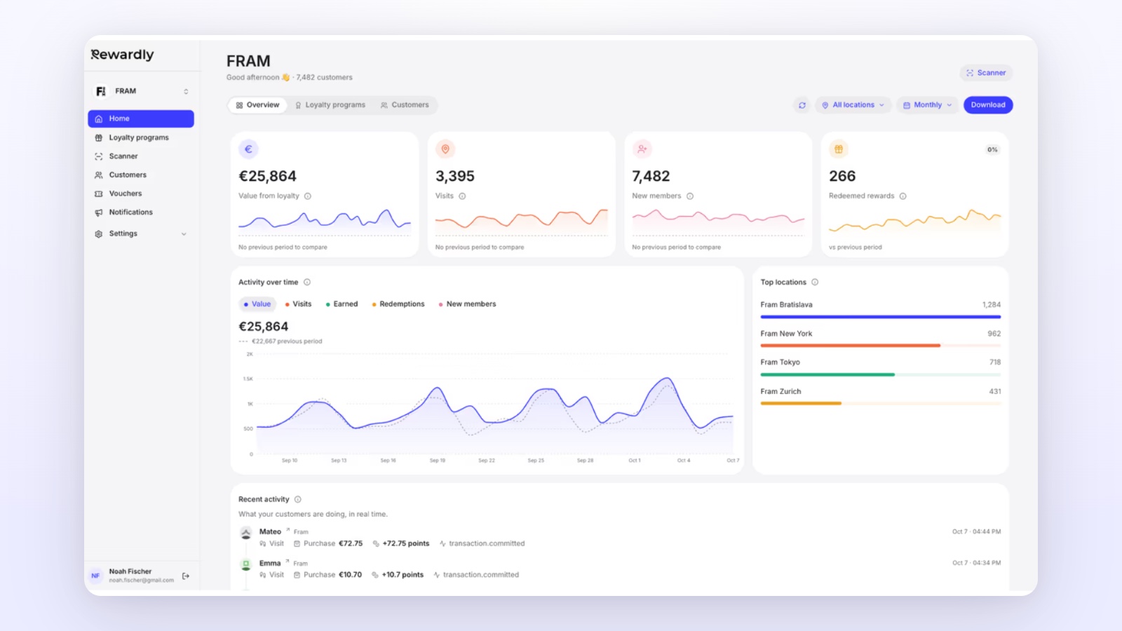 Rewardly Dashboard mit Umsatz, Besuchen und neuen Mitgliedern