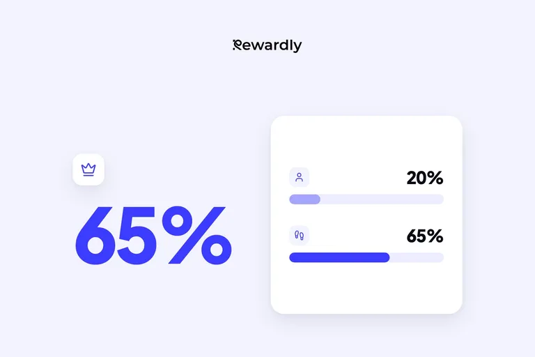 Svetlofialový obrázok s veľkým modrým údajom 65 % a bielou kartou s dvoma pruhmi: 20 % najvernejších členov robí 65 % návštev.