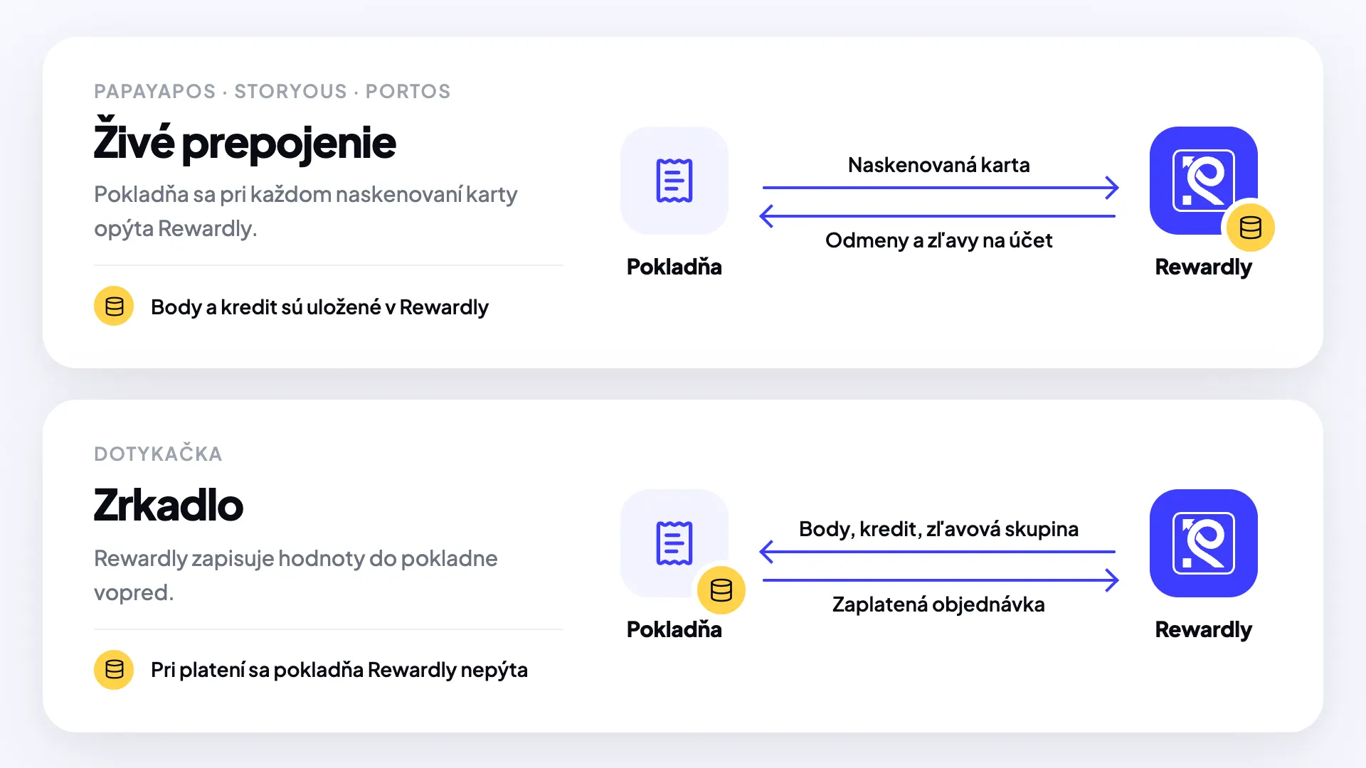 Dva spôsoby prepojenia pokladne s Rewardly: živé prepojenie pri PapayaPOS, Storyous a Portos a zrkadlo pri Dotykačke.
