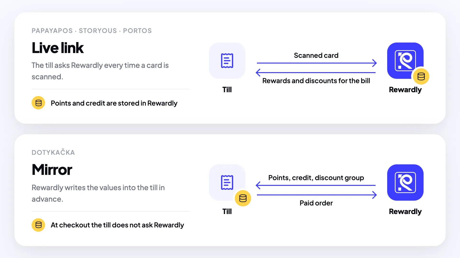 Two ways a till connects with Rewardly: a live link for PapayaPOS, Storyous and Portos, and a mirror for Dotykačka.