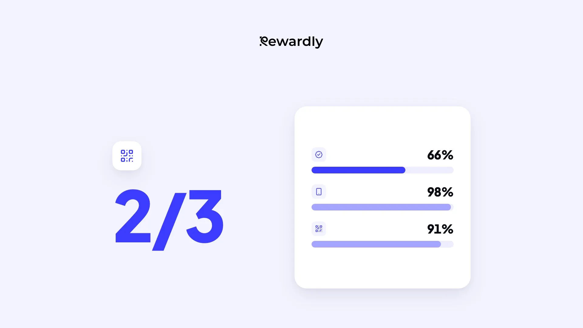 Svetlofialový obrázok s veľkým modrým údajom 2/3 a bielou kartou s tromi pruhmi: 66 % návštevníkov stránky dokončí registráciu, 98 % ju otvorí na telefóne a 91 % príde priamo, najmä cez QR kód.