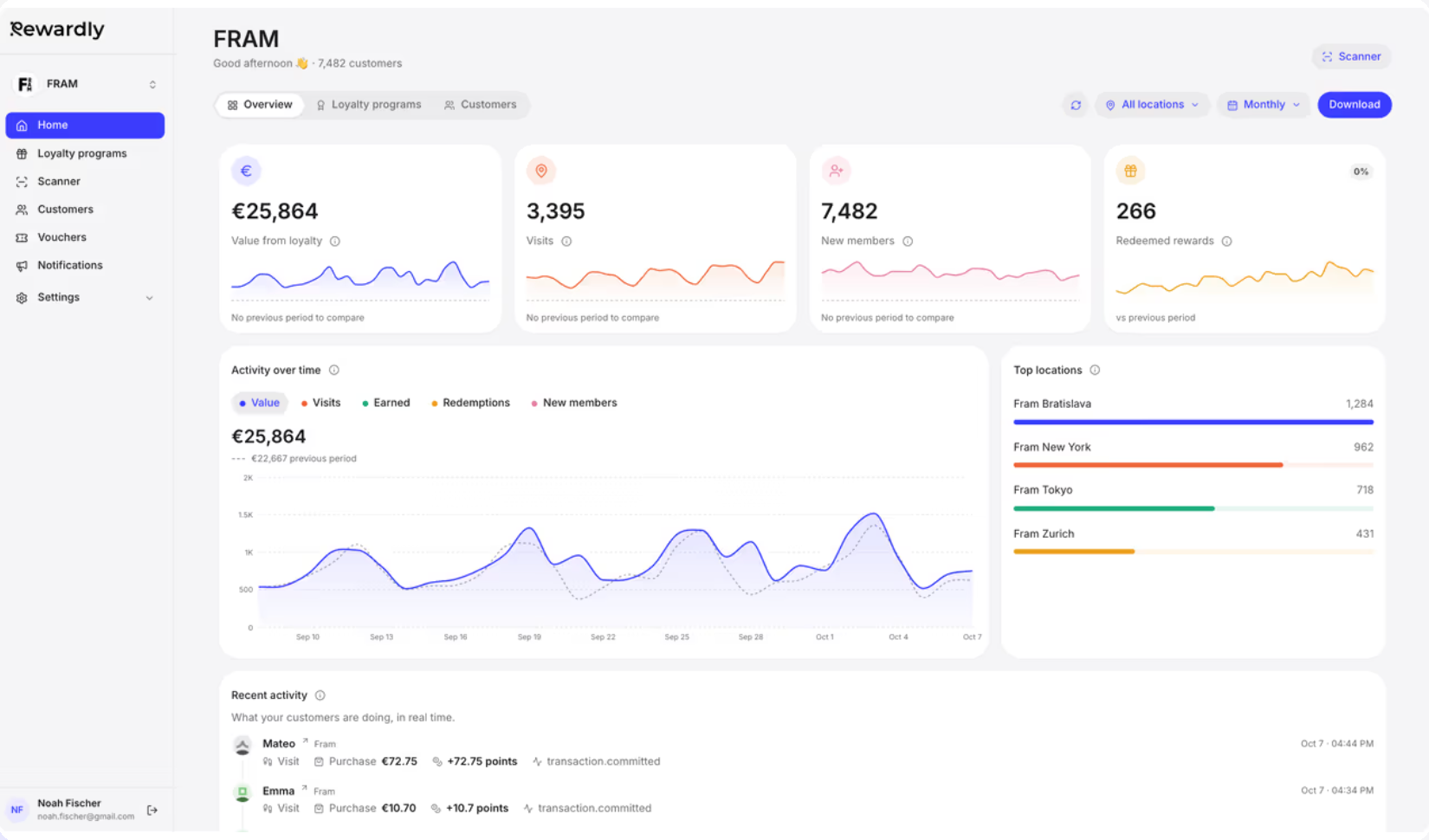Dashboard Rewardly s hodnotou z vernostného programu, návštevami, novými členmi a uplatnenými odmenami